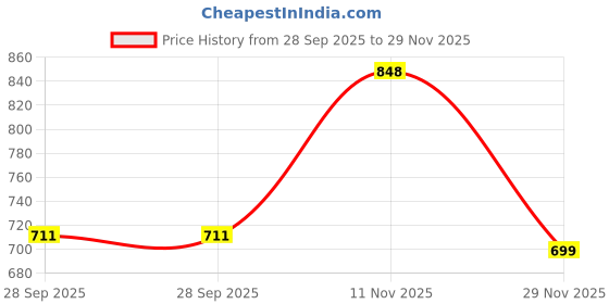amazon.in godfrey Cotton Polo T Shirts for Men with Pocket godfrey Price History Graph from 28 Sep 2025 to 29 Nov 2025