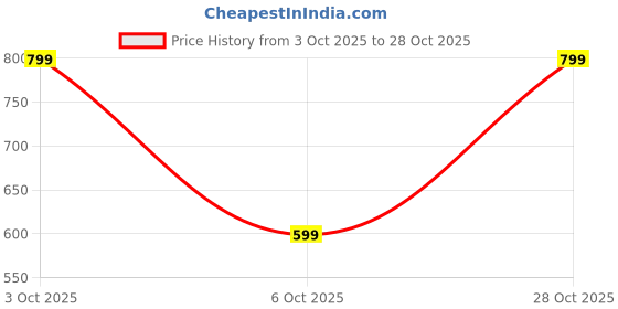 amazon.in juneberry Cotton Poly Fleece Regular Fit Pink, Purple Green & Orange Solid Full Sleeve Sweatshirt for Women juneberry Price History Graph from 3 Oct 2025 to 28 Oct 2025
