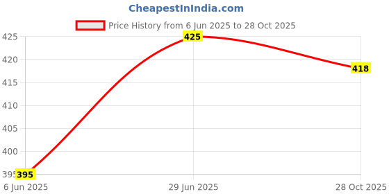 amazon.in glamoras Cotton Polyester Non-Padded Bra Full Coverage U-Neck Sports Bra for Women and Girls Teenager Gym Workout Bra glamoras Price History Graph from 6 Jun 2025 to 28 Oct 2025