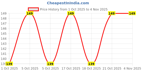 amazon.in aenon fashion is my passion Cotton Premium Collection Casual Style Handkerchiefs Hanky For Men - White Striped Xxl King Size aenon fashion is my passion Price History Graph from 1 Oct 2025 to 4 Nov 2025