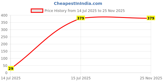 amazon.in rj craze Cotton Printed Boxer for Men's, Side Pockets (Pack of Three) rj craze Price History Graph from 14 Jul 2025 to 25 Nov 2025
