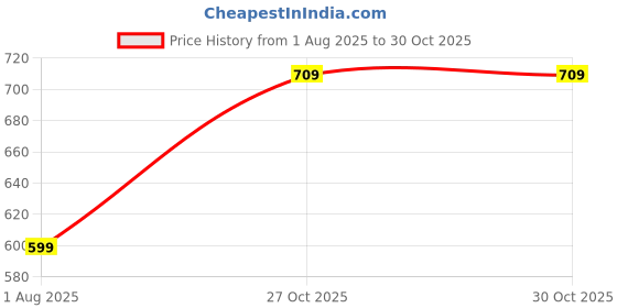 amazon.in mack jonney Cotton Printed Co-ord Set Tracksuit For Women-T_PRT_23_WHT_D10_WHT_002-P mack jonney Price History Graph from 1 Aug 2025 to 30 Oct 2025