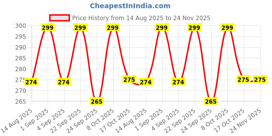 amazon.in Cotton Printed Dupatta for Men – 2.25m Multicolor Chunni for Kurta Pajama, Sherwani, Weddings, and Special Occasions Price History Graph from 14 Aug 2025 to 23 Nov 2025