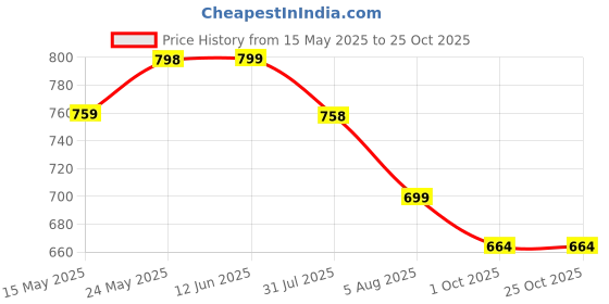 amazon.in kurtari Cotton Printed Feeding Maternity Night Suits Set (Brown) kurtari Price History Graph from 15 May 2025 to 25 Oct 2025