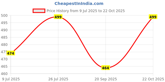 amazon.in illustrious Cotton Printed Full Sleeves Round Neck Regular Fit T-Shirts/Top/Long Night Wear T-Shirt for Women's & Girls (Pack of 2) illustrious Price History Graph from 9 Jul 2025 to 22 Oct 2025