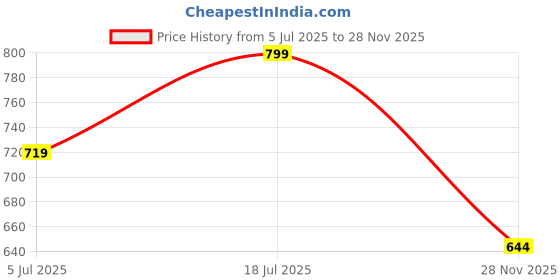 amazon.in negen Cotton Printed Harem Pants for Men's/Womens' Cotton Hippie Style Baggy Boho Yoga Pajama Pant with Pocket- Black Stylish Loose Fit Harem Pant (Free Size)(Black::White) negen Price History Graph from 5 Jul 2025 to 28 Nov 2025