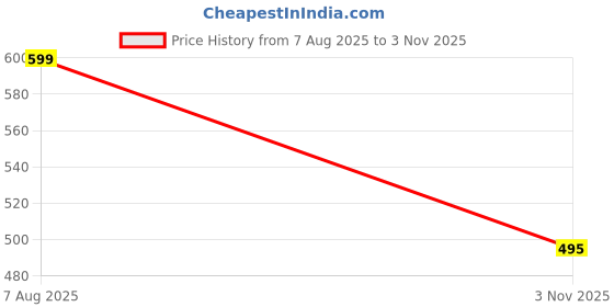 amazon.in Cotton Printed Kaftan Loungewear Set, Multi Colour, V-Neck Top with Pyjama Price History Graph from 7 Aug 2025 to 3 Nov 2025