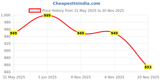 amazon.in logass Cotton Printed Kurta Pyjama Set For Men Ethnic & Designer Wear (Le 001) - (Xx-Large), Multicolor logass Price History Graph from 31 May 2025 to 20 Nov 2025
