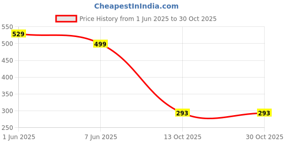 amazon.in vaamsi Cotton Printed Night Suit (VNWK1049_White) vaamsi Price History Graph from 1 Jun 2025 to 30 Oct 2025