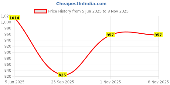 amazon.in miraan Cotton Printed Readymade Salwar Suit For Women (BANDCOLOR1711) miraan Price History Graph from 5 Jun 2025 to 1 Nov 2025