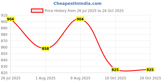 amazon.in miraan Cotton Printed Readymade Salwar Suit For Women (BANDCOLOR1740) miraan Price History Graph from 26 Jul 2025 to 24 Oct 2025