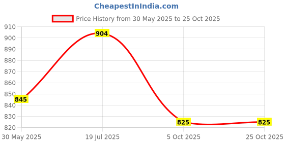 amazon.in miraan Cotton Printed Readymade Salwar Suit For Women (BANDCOLOR8023) miraan Price History Graph from 30 May 2025 to 24 Oct 2025