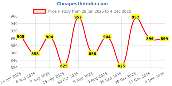 amazon.in miraan Cotton Printed Readymade Salwar Suit For Women (BANDCOLOR8023) miraan Price History Graph from 28 Jun 2025 to 3 Dec 2025