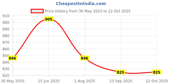 amazon.in miraan Cotton Printed Readymade Salwar Suit For Women (BANDCOLOR923) miraan Price History Graph from 30 May 2025 to 21 Oct 2025