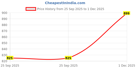 amazon.in miraan Cotton Printed Readymade Salwar Suit For Women (BANDCOLOR923) miraan Price History Graph from 25 Sep 2025 to 1 Dec 2025
