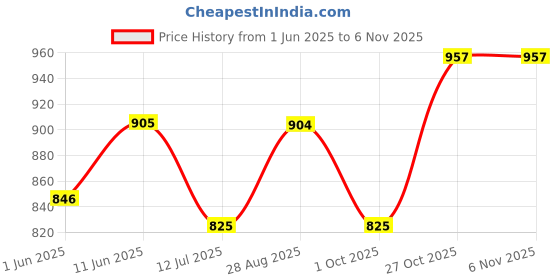 amazon.in miraan Cotton Printed Readymade Salwar Suit For Women (MIRAANBAND2313) miraan Price History Graph from 1 Jun 2025 to 3 Nov 2025