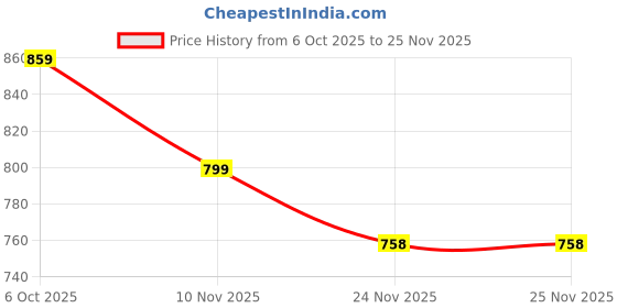 amazon.in miraan Cotton Printed Readymade Salwar Suit For Women (MIRAANBAND3322) miraan Price History Graph from 6 Oct 2025 to 25 Nov 2025