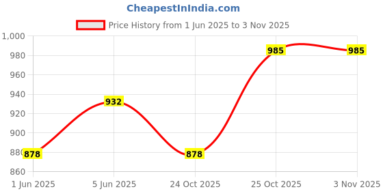 amazon.in miraan Cotton Printed Readymade Salwar Suit For Women (MIRAANRV7405_Black) miraan Price History Graph from 1 Jun 2025 to 3 Nov 2025