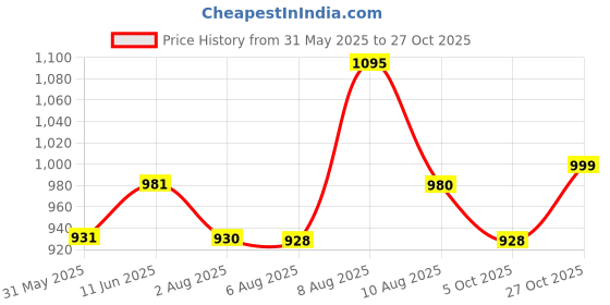 amazon.in miraan Cotton Printed Readymade Salwar Suit For Women (MIRAANRV7413_Blue) miraan Price History Graph from 31 May 2025 to 27 Oct 2025