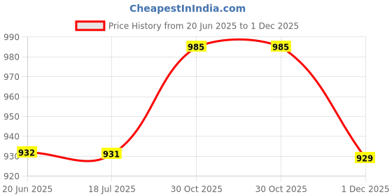 amazon.in miraan Cotton Printed Readymade Salwar Suit For Women (MIRAANRV7413_Blue) miraan Price History Graph from 20 Jun 2025 to 1 Dec 2025
