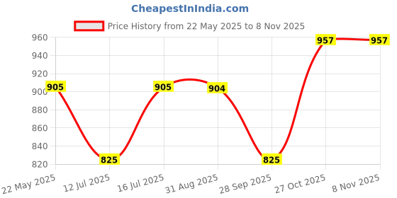 amazon.in miraan Cotton Printed Readymade Salwar Suit For Women (MIRAANSAN1402) miraan Price History Graph from 22 May 2025 to 3 Nov 2025