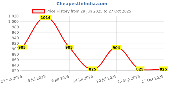 amazon.in miraan Cotton Printed Readymade Salwar Suit For Women (MIRAANSANBAT503) miraan Price History Graph from 29 Jun 2025 to 27 Oct 2025