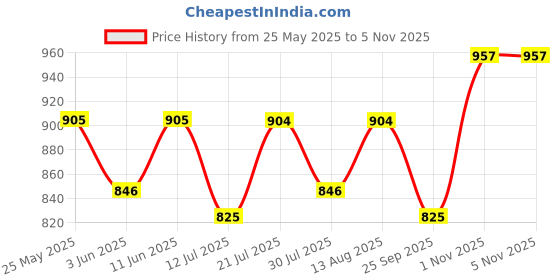 amazon.in miraan Cotton Printed Readymade Salwar Suit For Women (MIRAANSANBAT504) miraan Price History Graph from 25 May 2025 to 3 Nov 2025