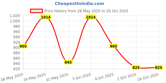 amazon.in miraan Cotton Printed Readymade Salwar Suit For Women (MIRAANSANBAT511) miraan Price History Graph from 28 May 2025 to 25 Oct 2025