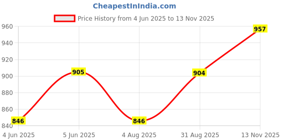 amazon.in miraan Cotton Printed Readymade Salwar Suit For Women (MIRAANSANRAN2158) miraan Price History Graph from 4 Jun 2025 to 13 Nov 2025
