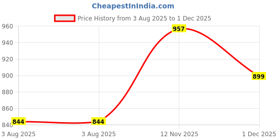 amazon.in miraan Cotton Printed Readymade Salwar Suit For Women (MIRAANSANRAN2163) miraan Price History Graph from 3 Aug 2025 to 1 Dec 2025