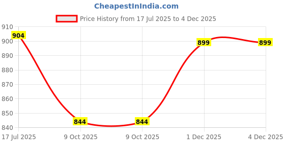 amazon.in miraan Cotton Printed Readymade Salwar Suit For Women (MIRAANSANRAN2163) miraan Price History Graph from 17 Jul 2025 to 4 Dec 2025