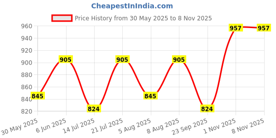 amazon.in miraan Cotton Printed Readymade Salwar Suit For Women (MIRAANSANRAN2179) miraan Price History Graph from 30 May 2025 to 1 Nov 2025