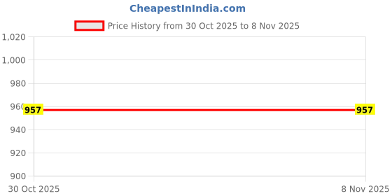 amazon.in miraan Cotton Printed Readymade Salwar Suit For Women (MIRAANSANRAN2373) miraan Price History Graph from 30 Oct 2025 to 3 Nov 2025