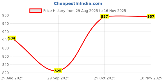 amazon.in miraan Cotton Printed Readymade Salwar Suit For Women (MIRAANSGPRI1505) miraan Price History Graph from 29 Aug 2025 to 15 Nov 2025