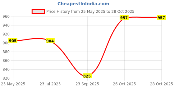 amazon.in miraan Cotton Printed Readymade Salwar Suit For Women(MIRAANSAN8004, Beige) miraan Price History Graph from 25 May 2025 to 28 Oct 2025