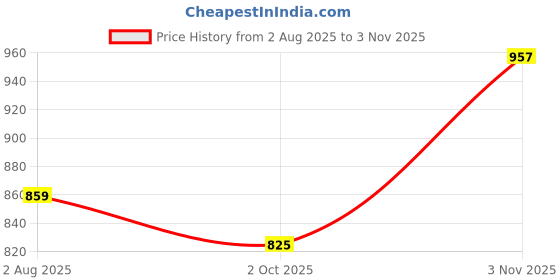 amazon.in miraan Cotton Printed Readymade Salwar Suit For Women(MIRAANSG1313, Multi-Coloured) miraan Price History Graph from 2 Aug 2025 to 3 Nov 2025
