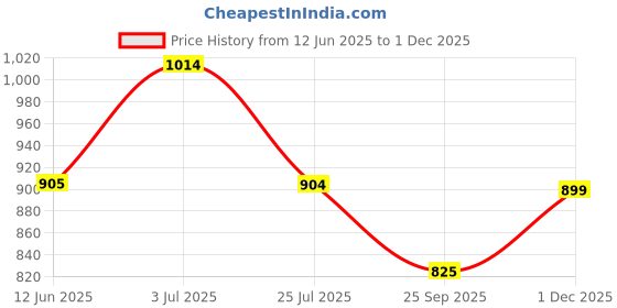 amazon.in miraan Cotton Printed Readymade Salwar Suit For Women(MIRAANSGPRI1521, Blue) miraan Price History Graph from 12 Jun 2025 to 1 Dec 2025