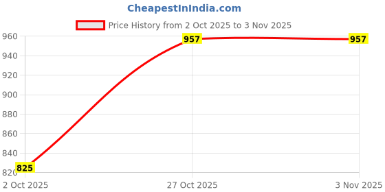 amazon.in miraan Cotton Printed Readymade Salwar Suit For Women(MIRAANSGPRI1521, Blue) miraan Price History Graph from 2 Oct 2025 to 3 Nov 2025