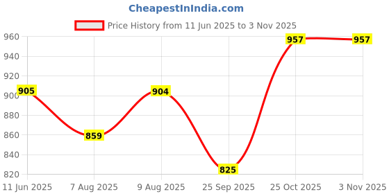 amazon.in miraan Cotton Printed Readymade Salwar Suit For Women(MIRAANSGPRI1724, Red) miraan Price History Graph from 11 Jun 2025 to 3 Nov 2025