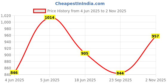 amazon.in miraan Cotton Printed Readymade Salwar Suit For Women(MIRAANSGPRI405, Red) miraan Price History Graph from 4 Jun 2025 to 2 Nov 2025