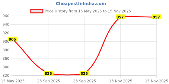 amazon.in miraan Cotton Printed Readymade Salwar Suit For Women(SAN7024, Black) miraan Price History Graph from 15 May 2025 to 15 Nov 2025