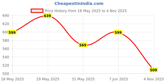 amazon.in amazon brand - symbol Cotton Printed Regular Men's Mid Length Kurta amazon brand - symbol Price History Graph from 18 May 2025 to 4 Nov 2025