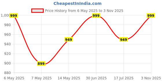 amazon.in mack jonney Cotton Printed Tracksuit Co-ord Set for Men (Pack of 2)-T_FS_MLG_FS_19_BLK_D1_MLG_BLK_04-P mack jonney Price History Graph from 6 May 2025 to 3 Nov 2025