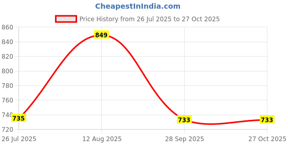 amazon.in sttoffa Cotton Printed Women Wear Maxi Long Skirt 40" inch Full Length sttoffa Price History Graph from 26 Jul 2025 to 27 Oct 2025