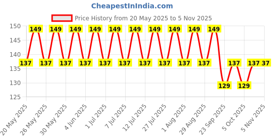 amazon.in zuvexa Cotton Quick Absorbent Hair Drying Magic Hair Towel Wrap Hair Wrapper Dryer Sofe Microfiber Turban Head Towel Cap For Women(Multicolour), 1 TC zuvexa Price History Graph from 20 May 2025 to 3 Nov 2025