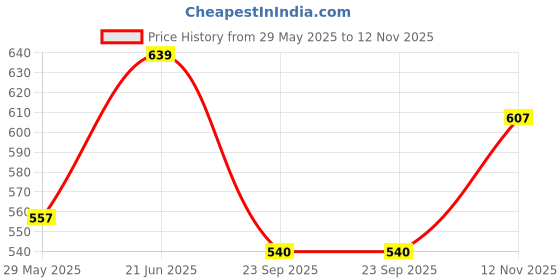 amazon.in cee 18 Cotton Rayon A-Line Flaired Maternity Feeding Kurti with Zippers | Pregnancy & Breastfeeding Dress for Women cee 18 Price History Graph from 29 May 2025 to 12 Nov 2025