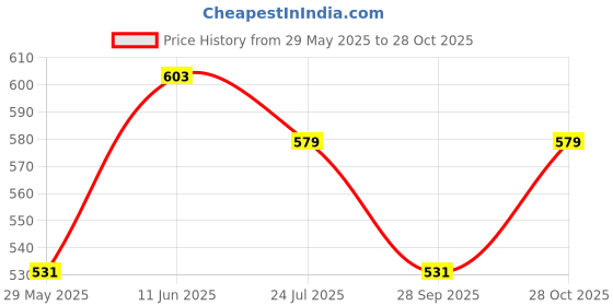 amazon.in cee 18 Cotton Rayon A-Line Flared Maternity Feeding Kurti for Women with Zippers | Maxi Gown Dress for Women | Breastfeeding Dress for Mothers | Feeding Kurti for Women | Maternity Wear for Women cee 18 Price History Graph from 29 May 2025 to 28 Oct 2025