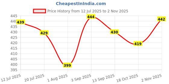amazon.in oomph! Cotton Readymade Blouse for Women, Hakoba Cotton high Neck oomph! Price History Graph from 12 Jul 2025 to 2 Nov 2025