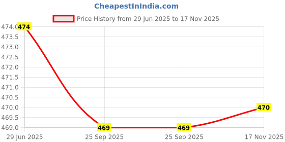 amazon.in abhi Cotton Readymade Saree Blouse for Women- Half Sleeves, U-Neck, Regular-fit, Stretchable, Pull-on Style abhi Price History Graph from 29 Jun 2025 to 17 Nov 2025