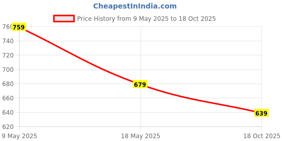 amazon.in mack jonney Cotton Regular Fit Men Pajamas(Pack of 2-MACK632311) mack jonney Price History Graph from 9 May 2025 to 18 Oct 2025